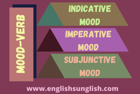 indicative, imperative, and subjunctive Mood of Verb|Definition, Use, Examples