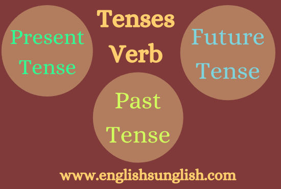 English Grammar Tenses| definition, types, use, examples