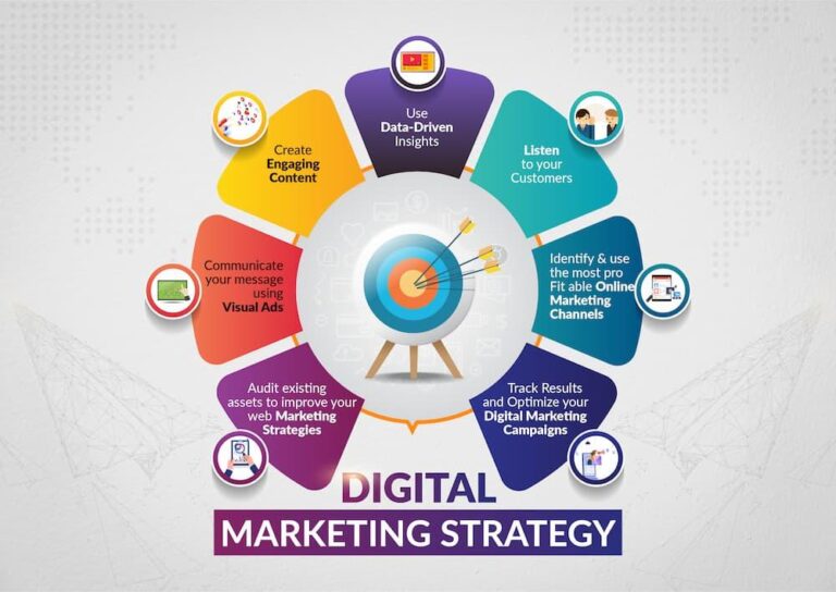 Digital Marketing Strategy: A Comprehensive Guide for 2024