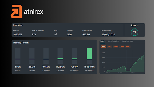 ATNirex: Copy-Trading Platform Earned a 16000% Return for 2023